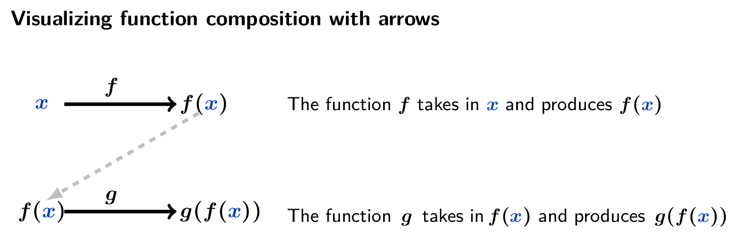 Revised general composition diagram with arrow notation