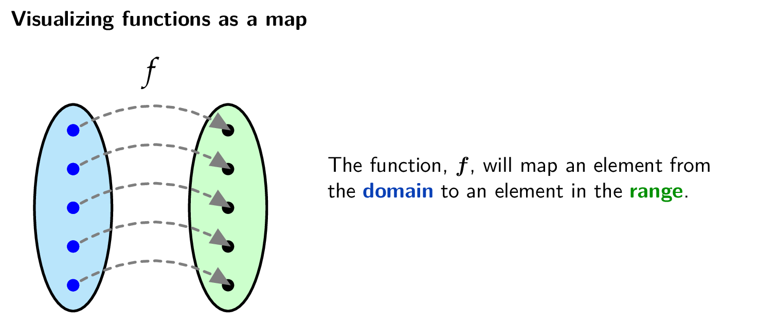 Revised map diagram with color-coded domain and range