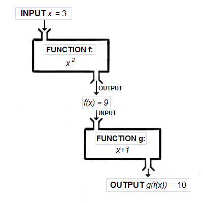 Wikimedia composition of functions machine diagram